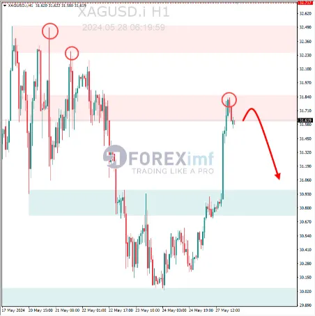 Analisa XAGUSD