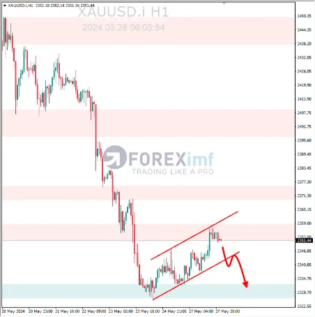 Analisa XAUUSD