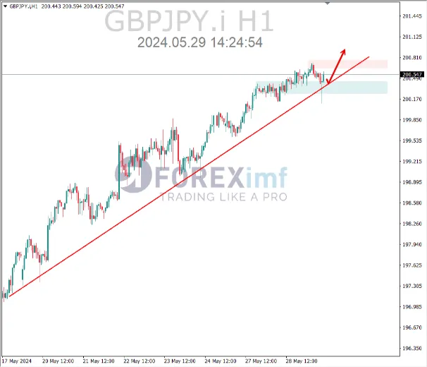 analisa gbpjpy