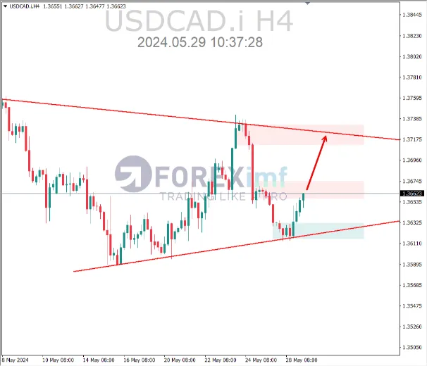 analisa usdcad