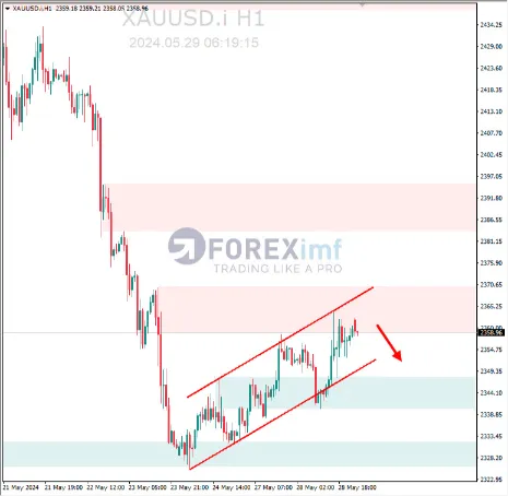 Analisa XAUUSD