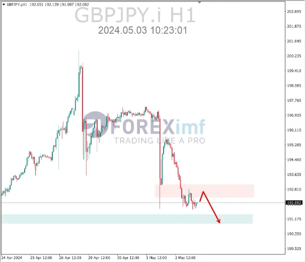 analisa gbpjpy