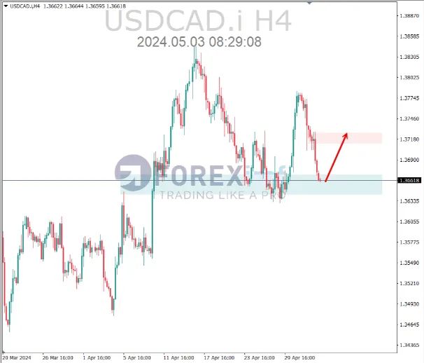 analisa usdcad