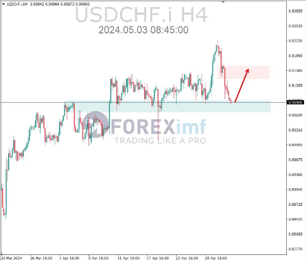 analisa usdchf