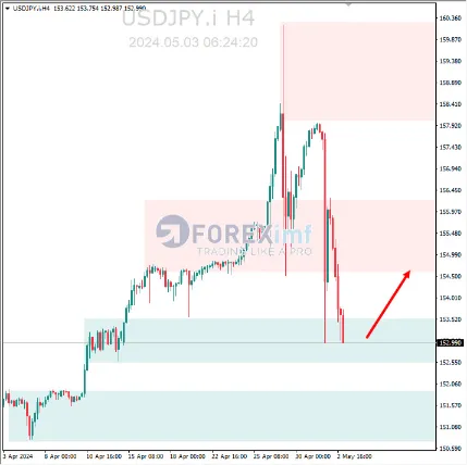 Analisa USDJPY