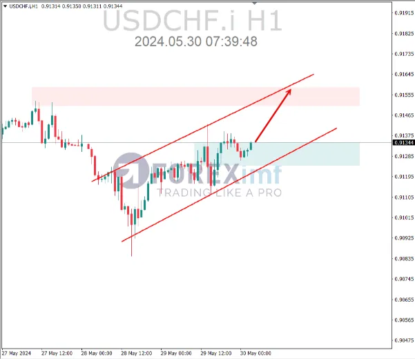 analisa usdchf