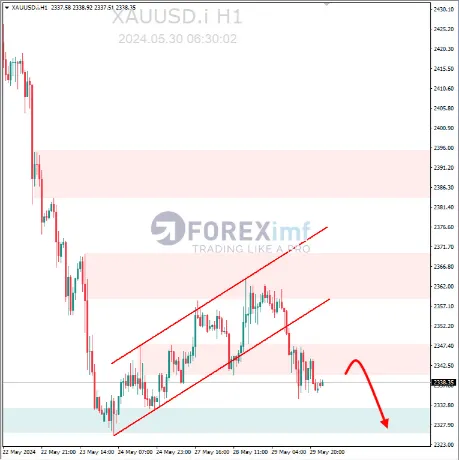 Analisa XAUUSD