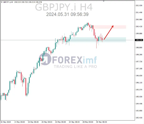 analisa gbpjpy