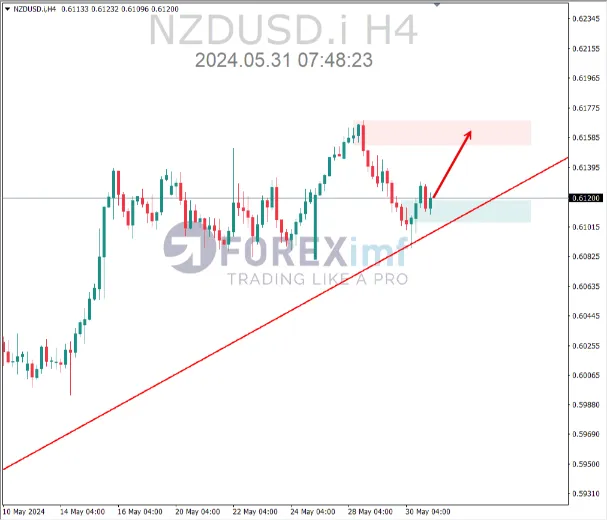 analisa nzdusd