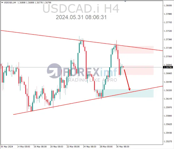 analisa usdcad