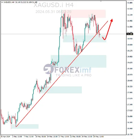 Analisa XAGUSD