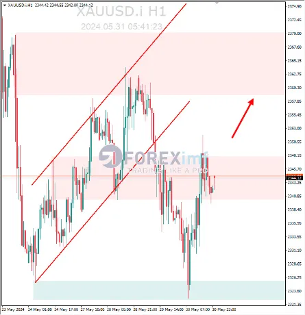 Analisa XAUUSD