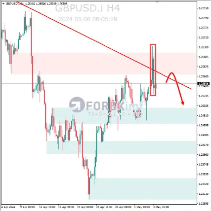 Analisa GBPUSD