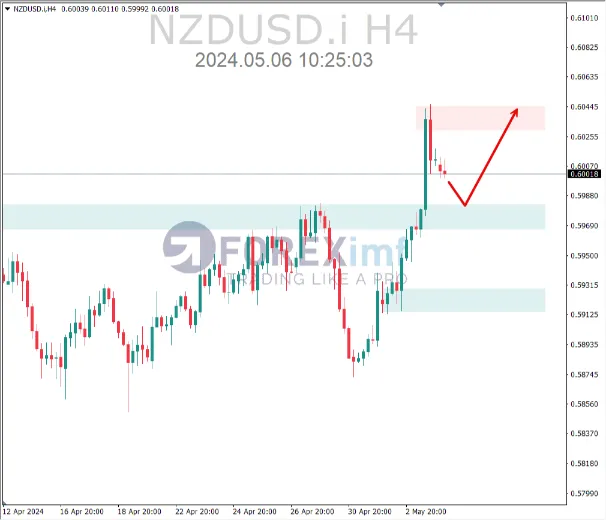 analisa nzdusd