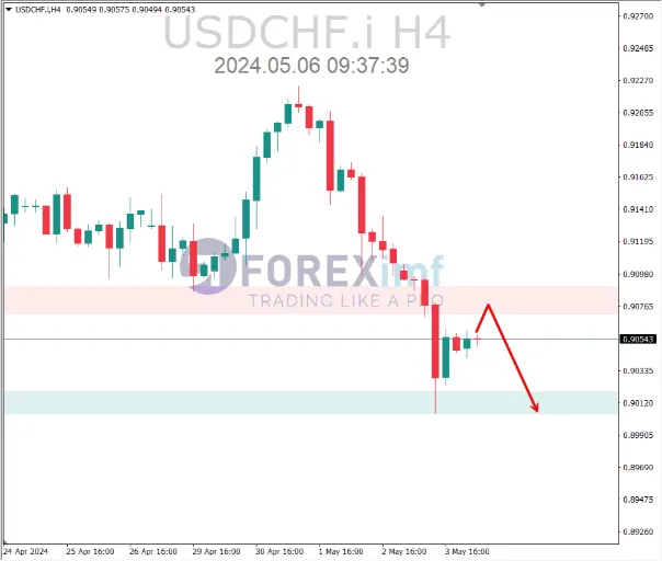 analisa usdchf