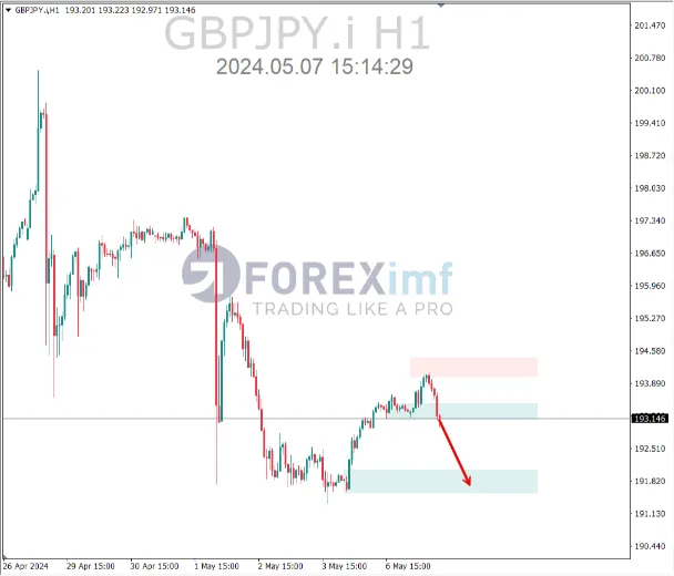 analisa gbpjpy