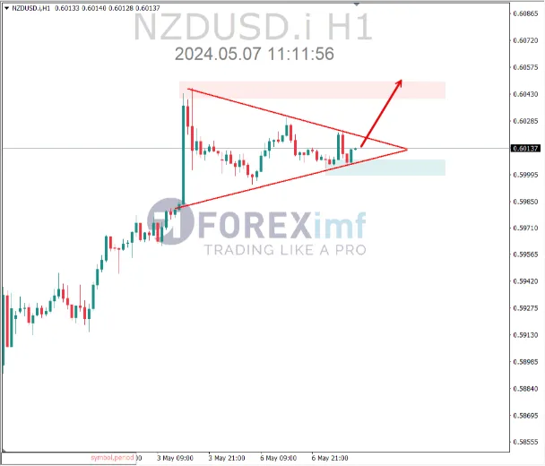 analisa nzdusd