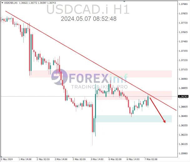 analisa usdcad