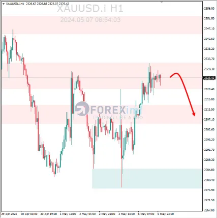 Analisa XAUUSD