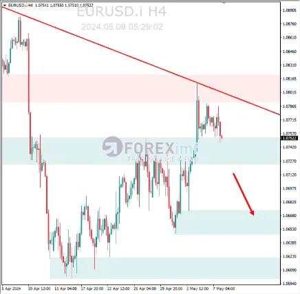 Analisa EURUSD