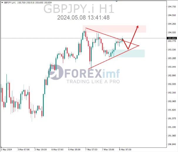 analisa gbpjpy