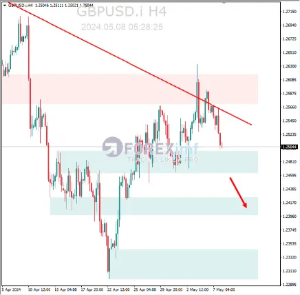 Analisa GBPUSD