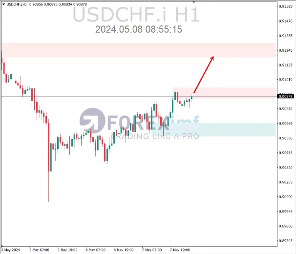 analisa usdchf