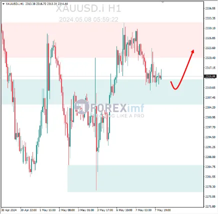 Analisa XAUUSD