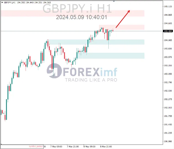 analisa gbpjpy