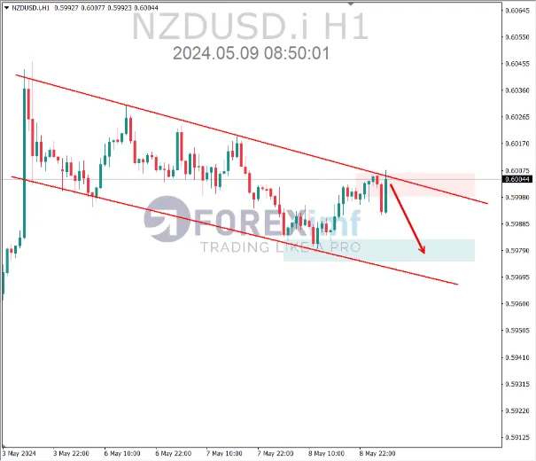 analisa nzdusd