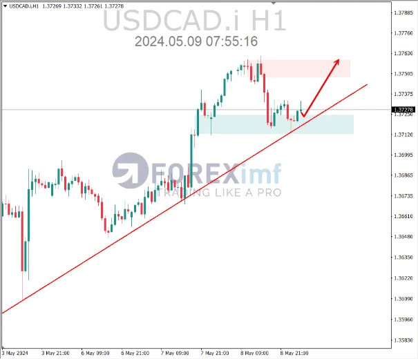 analisa usdcad