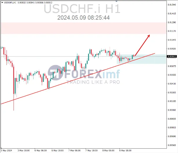 analisa usdchf