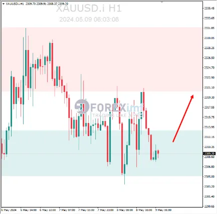 Analisa XAUUSD