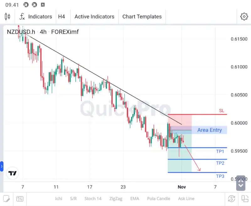 analisa forex hari ini nzdusd