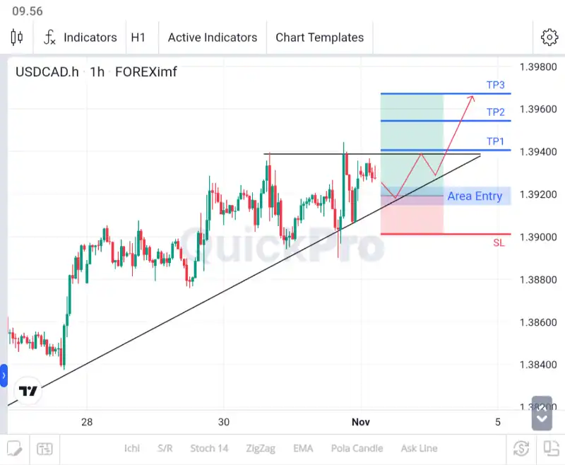 analisa forex hari ini usdcad