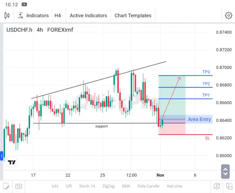 analisa forex hari ini usdchf