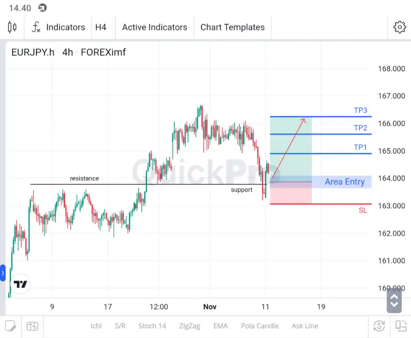 analisa forex hari ini eurjpy