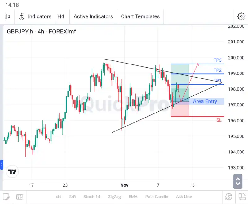 analisa forex hari ini gbpjpy