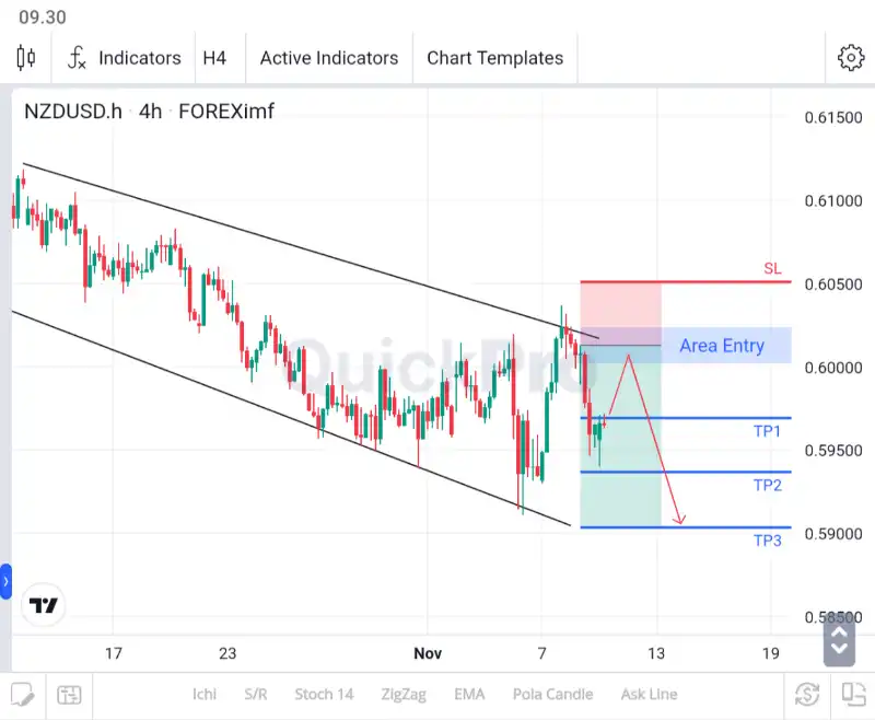 analisa forex hari ini nzdusd