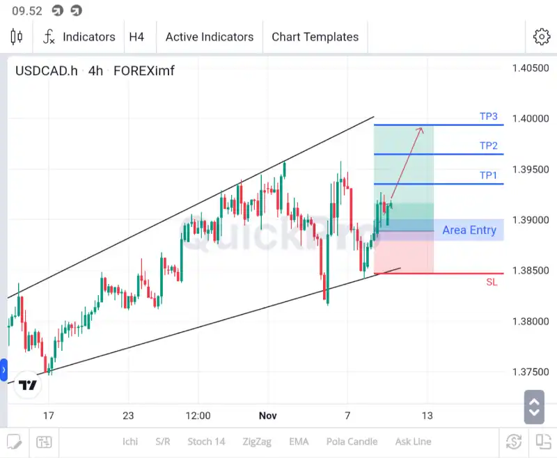 analisa forex hari ini usdcad