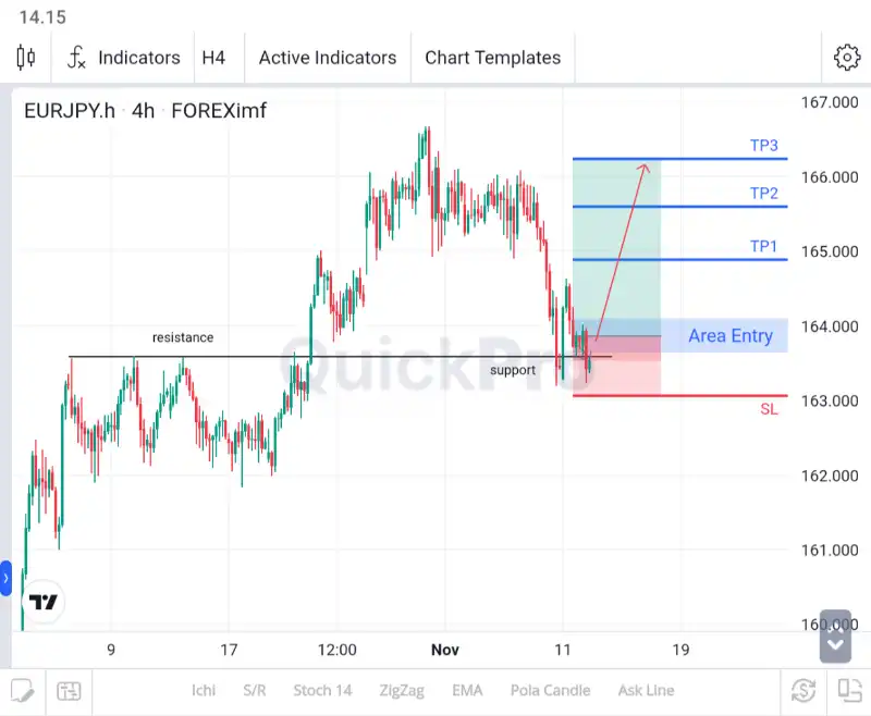 analisa forex hari ini eurjpy