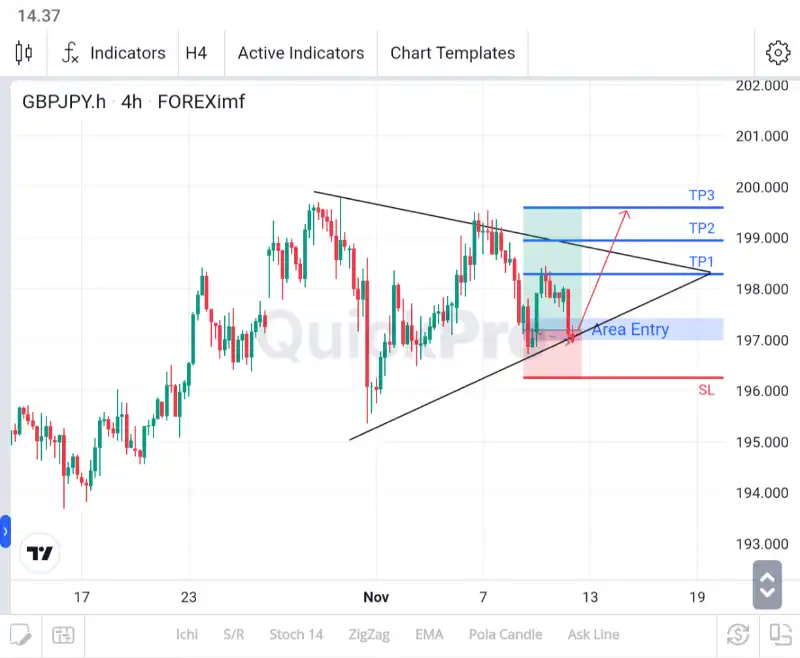 analisa forex hari ini gbpjpy