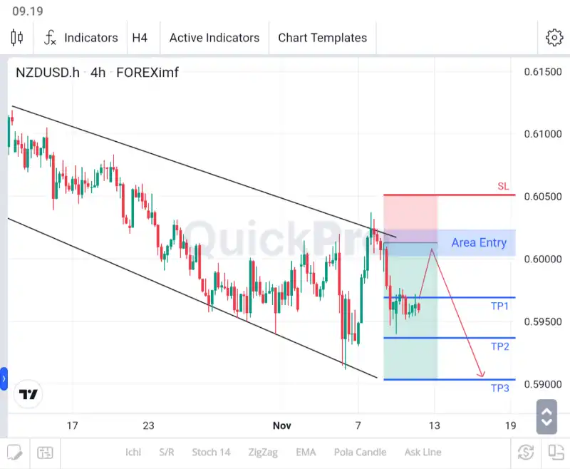 analisa forex hari ini nzdusd