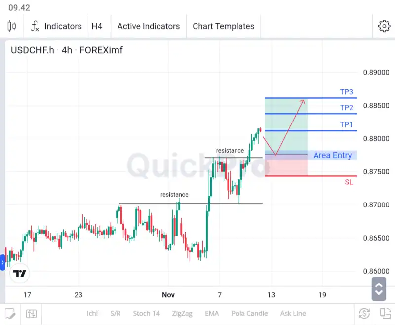 analisa forex hari ini usdchf