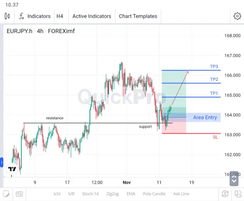 analisa forex hari ini eurjpy