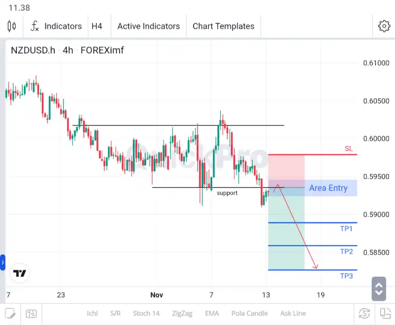 analisa forex hari ini nzdusd