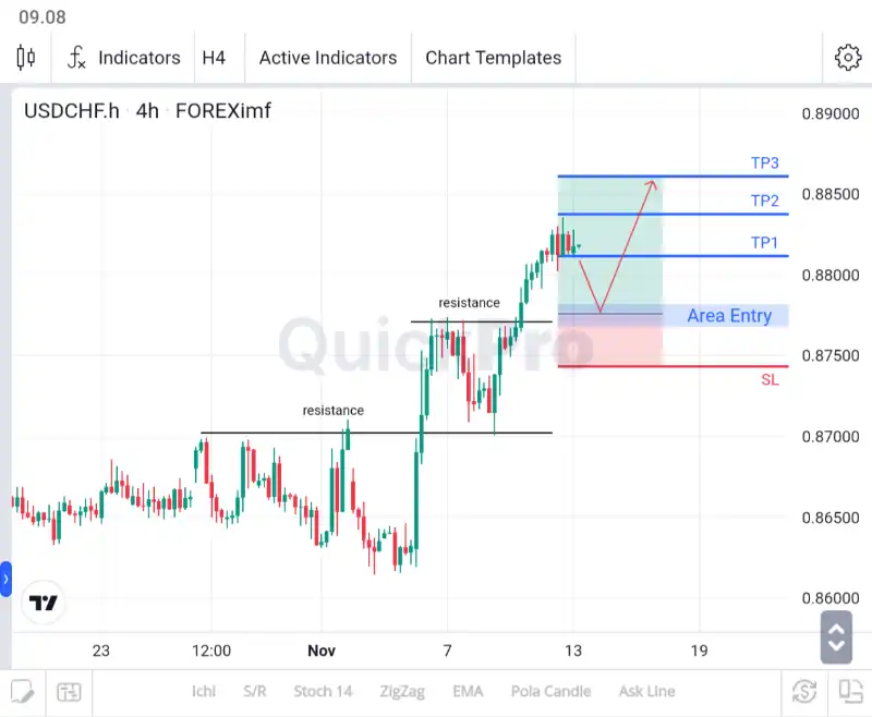 analisa forex hari ini usdchf