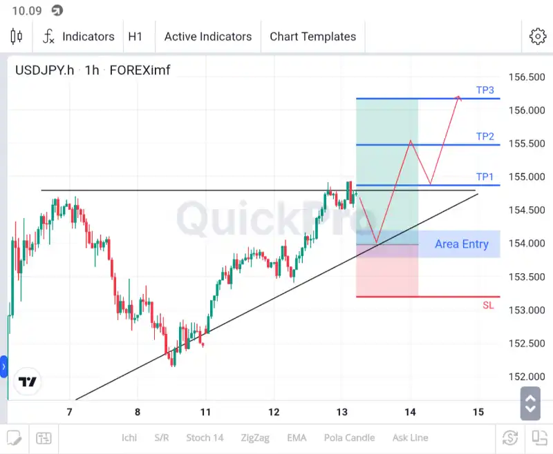 analisa forex hari ini usdjpy