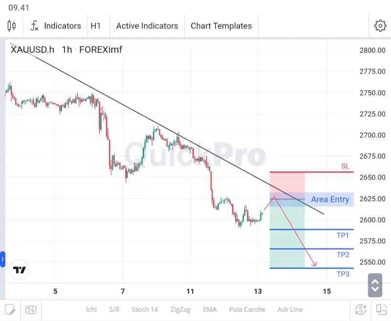 analisa forex hari ini xauusd