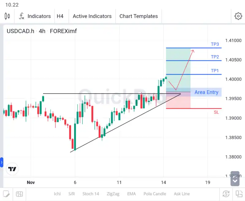 analisa forex hari ini usdcad